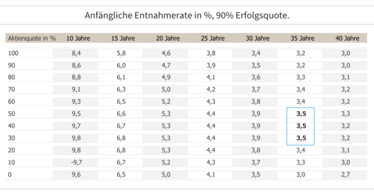 Tabelle zu Entnahmeraten und Entnahmedauer aus einem Depot