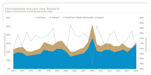 enn sich die Preise verändern, ändern sich auch die erwarteten Renditen