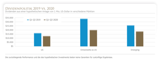 Wenn sich die Preise verändern, ändern sich auch die erwarteten Renditen