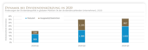 Wenn sich die Preise verändern, ändern sich auch die erwarteten Renditen