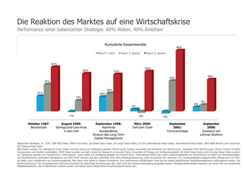 Wenn sich die Preise verändern, ändern sich auch die erwarteten Renditen
