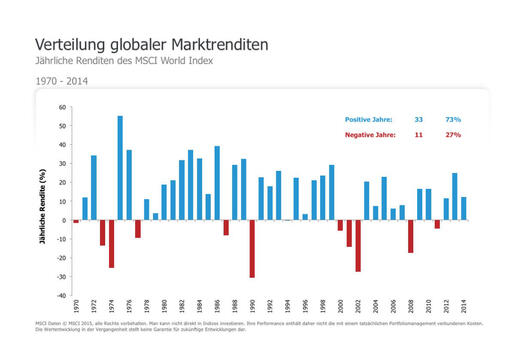 Wenn sich die Preise verändern, ändern sich auch die erwarteten Renditen