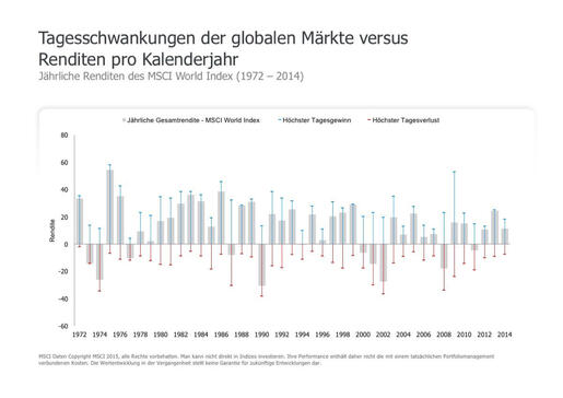 Wenn sich die Preise verändern, ändern sich auch die erwarteten Renditen