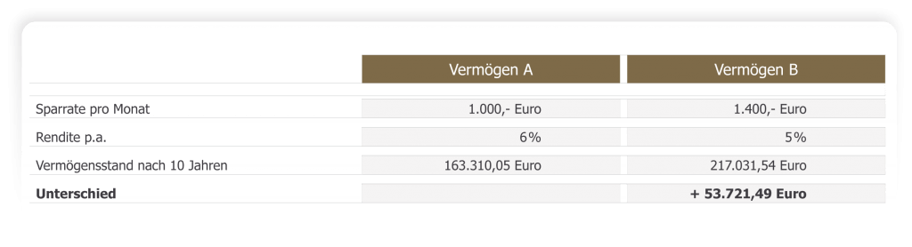 enn sich die Preise verändern, ändern sich auch die erwarteten Renditen