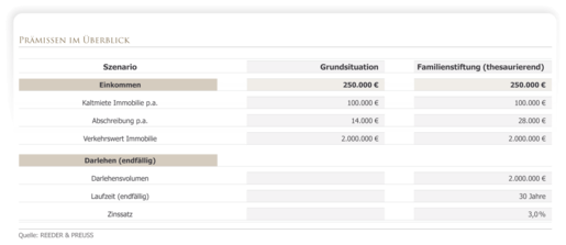 praemissen-im-ueberblick