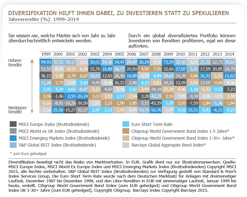 Diversifikation hilft zu investieren statt zu spekulieren