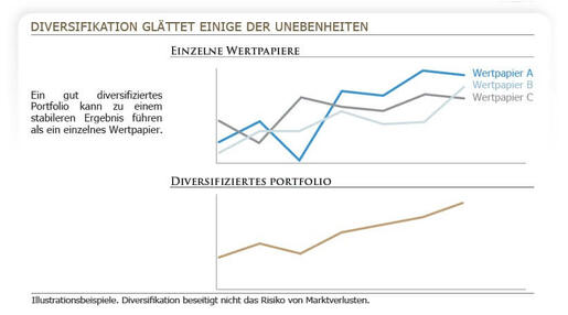 Diversifikation glättet einige der Unebenheiten