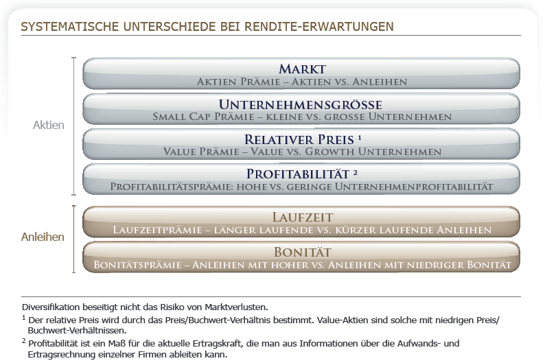 systematische unterschiede bei renditen-erwartungen