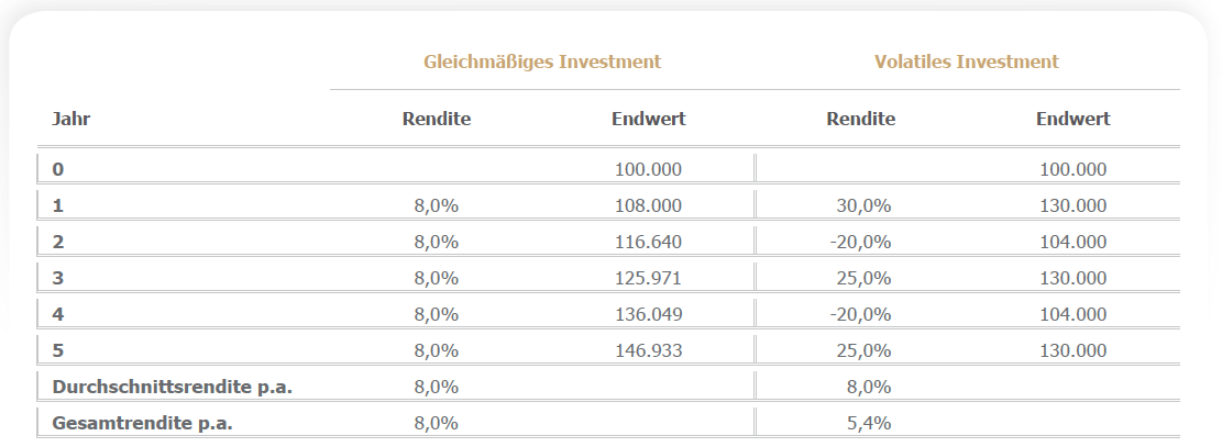 Wenn sich die Preise verändern, ändern sich auch die erwarteten Renditen