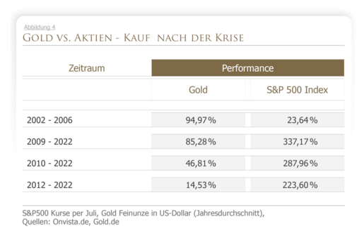 Gold vs Aktien