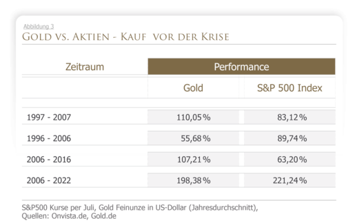 Gold vs Aktien