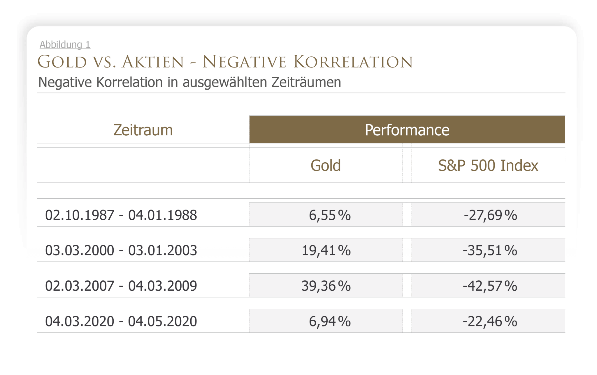 Gold vs Aktien