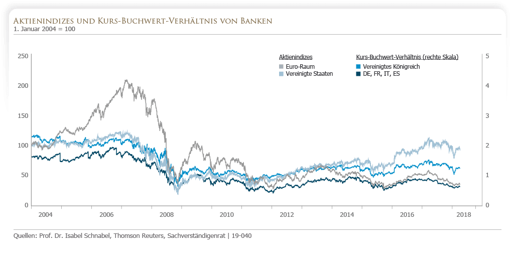 Aktienindizes und Kurs-Buchwertverhältnis von Banken