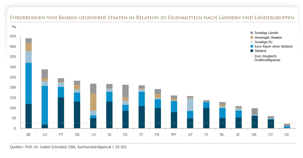 Forderungen von Banken gegenüber Staaten weiterhin hoch