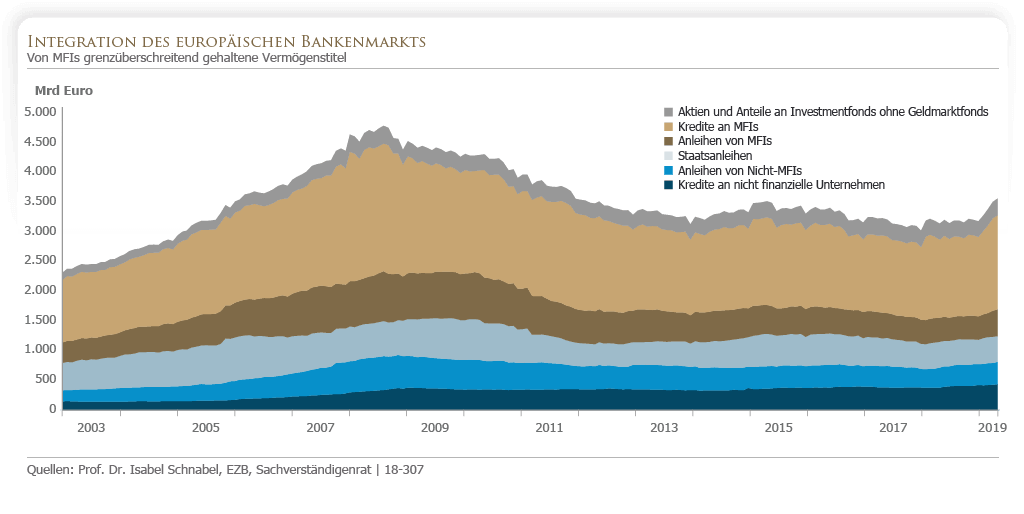 Integration des europäischen Bankenmarkts
