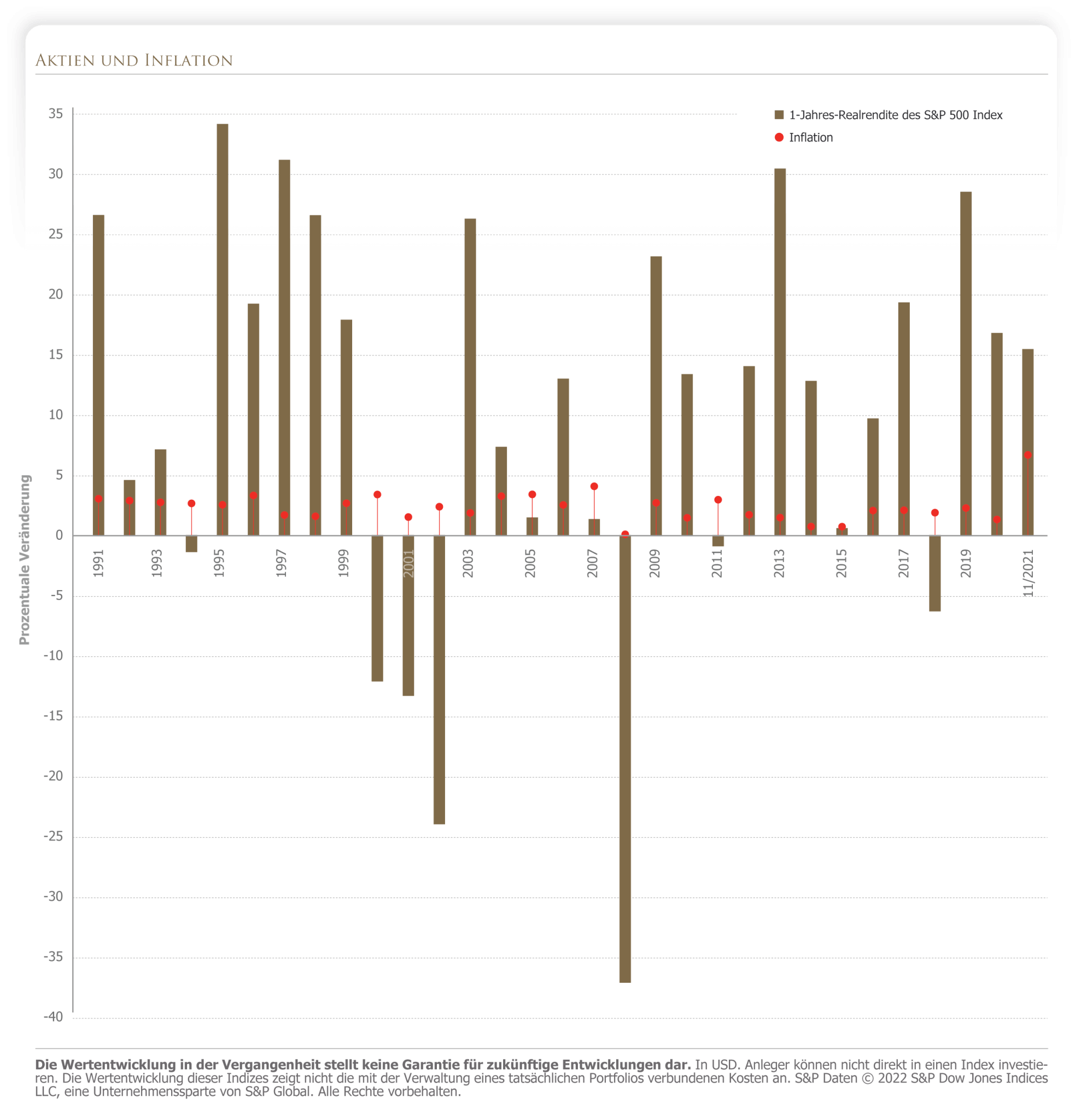 Aktien und Inflation