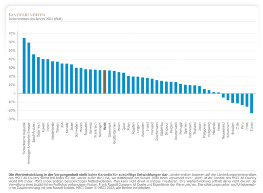 Länderrenditen