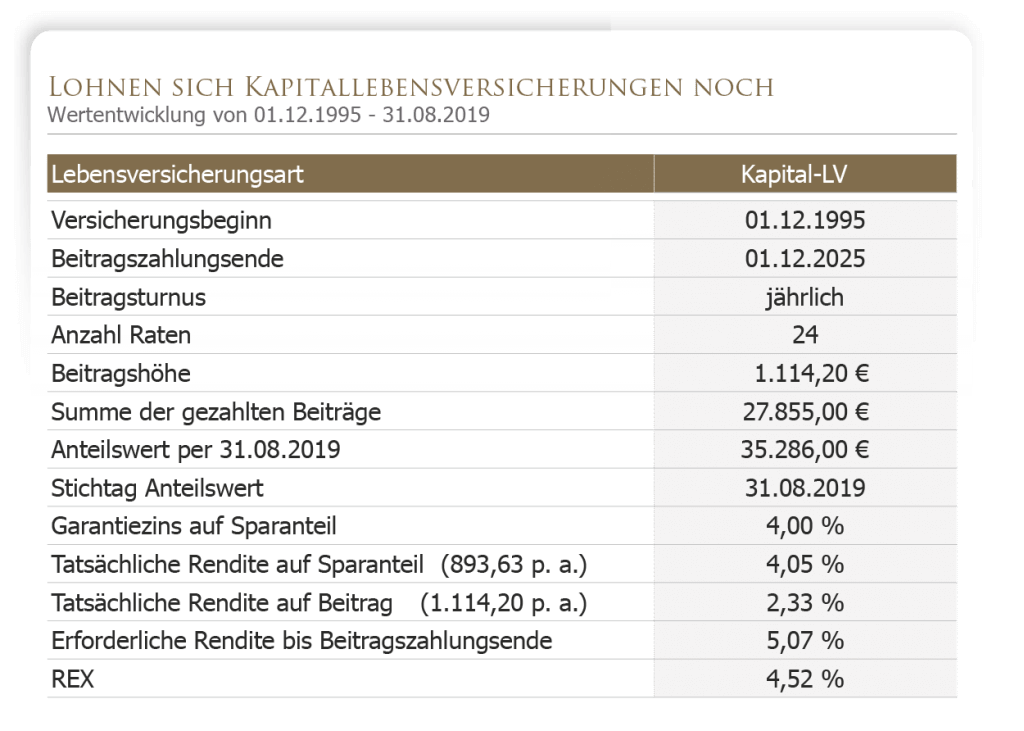 Wenn sich die Preise verändern, ändern sich auch die erwarteten Renditen