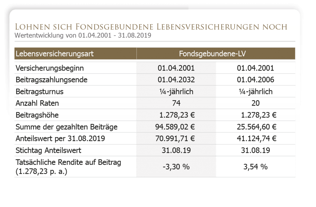 Wenn sich die Preise verändern, ändern sich auch die erwarteten Renditen