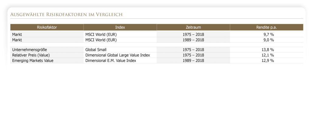 Wenn sich die Preise verändern, ändern sich auch die erwarteten Renditen