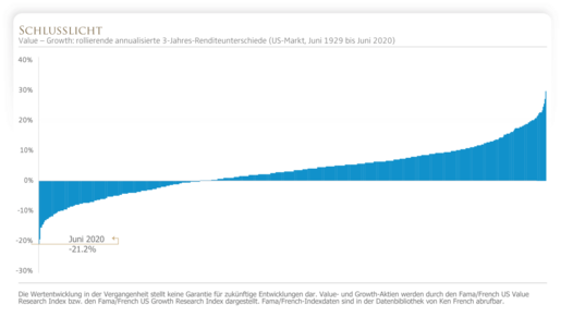 enn sich die Preise verändern, ändern sich auch die erwarteten Renditen
