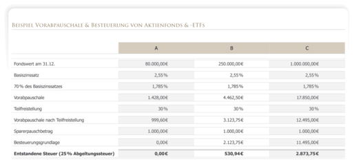 enn sich die Preise verändern, ändern sich auch die erwarteten Renditen