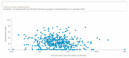 enn sich die Preise verändern, ändern sich auch die erwarteten Renditen