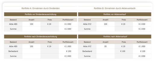 Wenn sich die Preise verändern, ändern sich auch die erwarteten Renditen