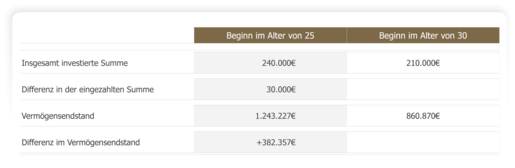 enn sich die Preise verändern, ändern sich auch die erwarteten Renditen