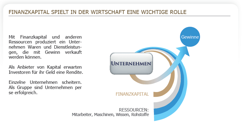 Finanzkapital spielt in der Wirtschaft eine wichtige Rolle