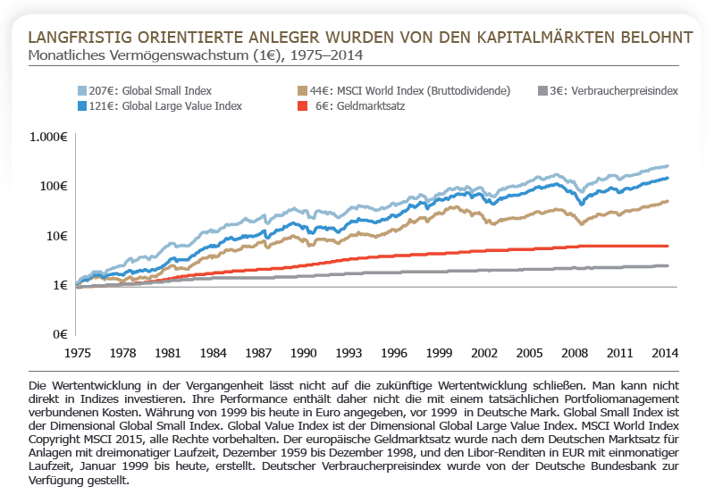 Langfristig orientierte Anleger wurden von den Kapitalmärkten belohnt
