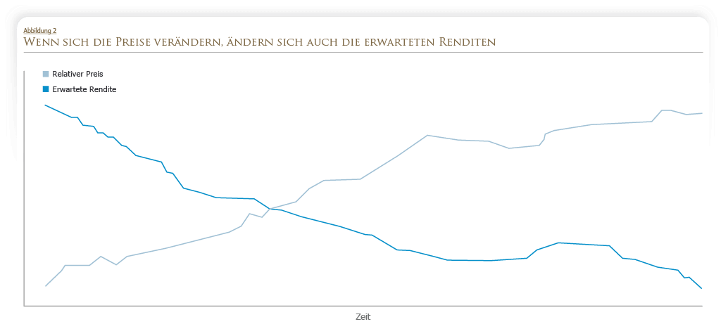 enn sich die Preise verändern, ändern sich auch die erwarteten Renditen
