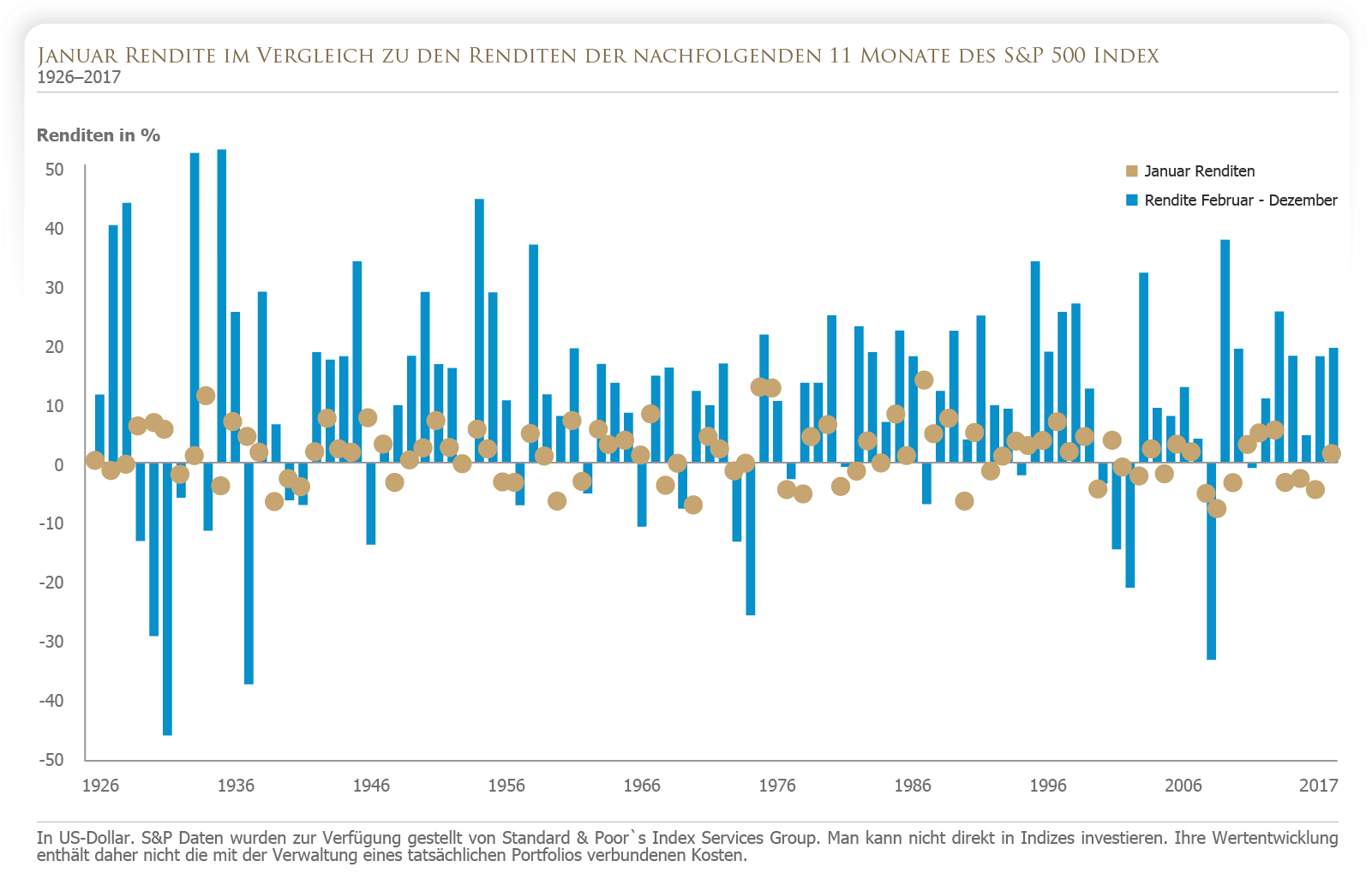 Januar-Renditen des S&P 500 Index 1926 - 2017