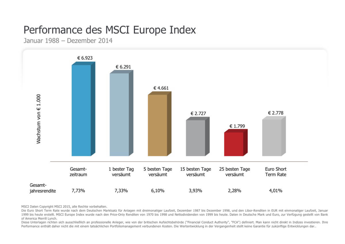 Performance des MSCI Europe Index