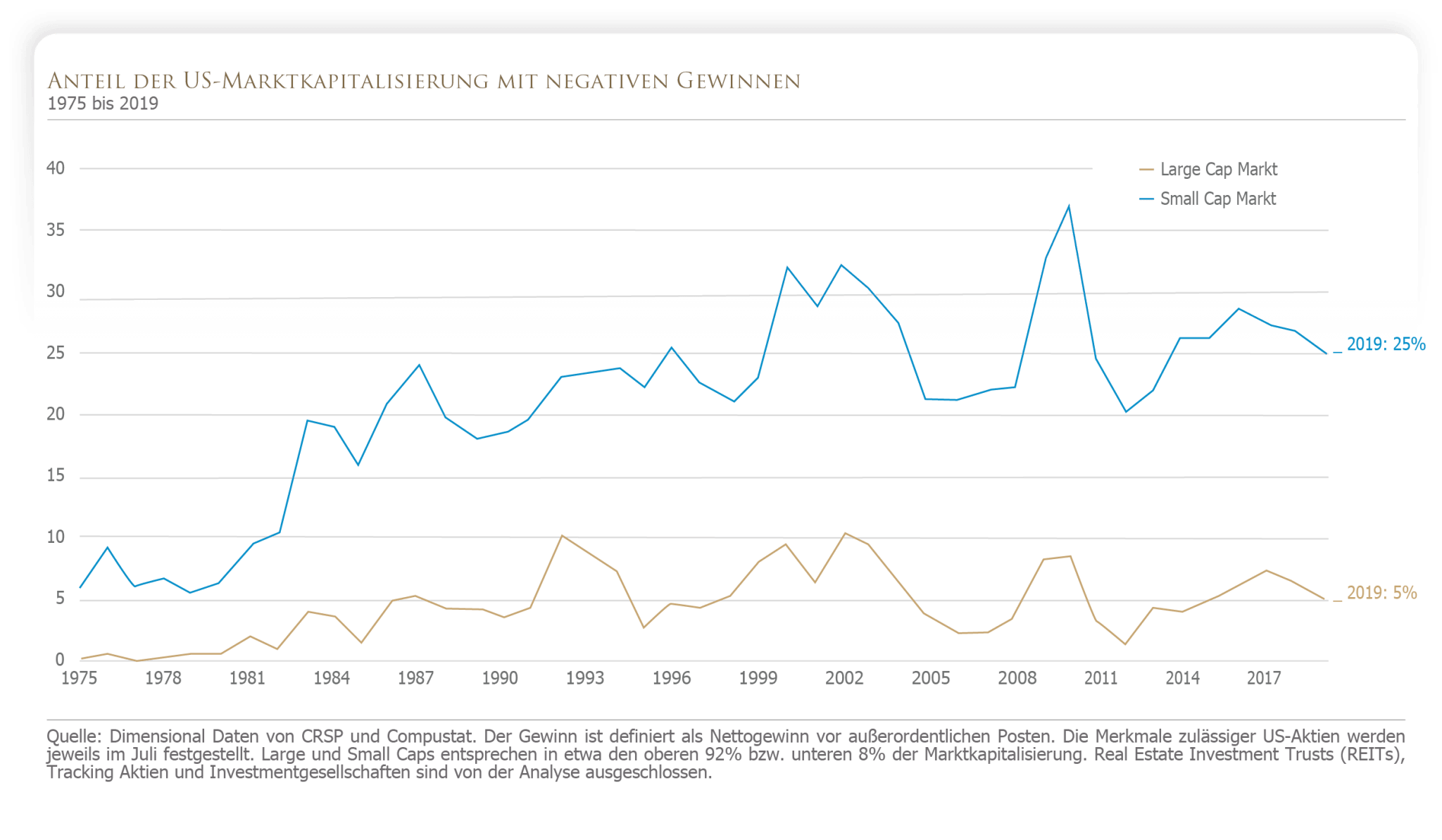 Anteil der US-Marktkapitalisierung mit negativen Gewinnen 1975 - 2019